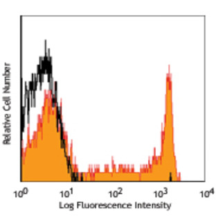 PerCP anti-human CD8