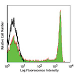 PerCP/Cy5.5 anti-human CD8