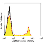 Alexa Fluor(R) 488 anti-human CD8