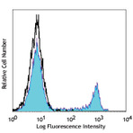 Pacific Blue(TM) anti-human CD8