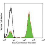 FITC anti-human CD3