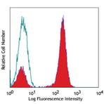 Alexa Fluor(R) 488 anti-human CD3