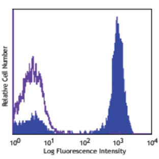 PerCP anti-human CD3