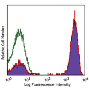 PE/Cy7 anti-human CD3