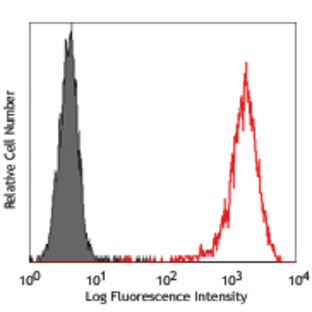 PE anti-human CD271 (NGFR)