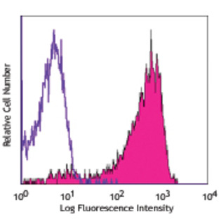 Alexa Fluor(R) 647 anti-human CD199 (CCR9)