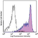 PerCP/Cy5.5 anti-human CD199 (CCR9)