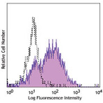 PE anti-human CD115 (CSF-1R)