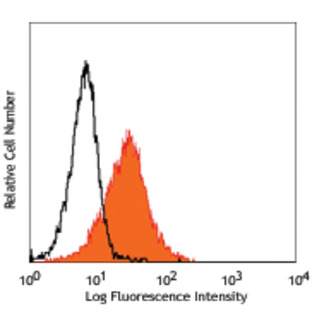 PE anti-human CD179a (VpreB)