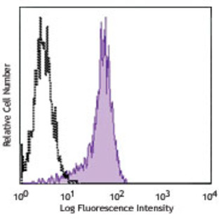 Alexa Fluor(R) 488 anti-human CD325 (N-Cadherin)