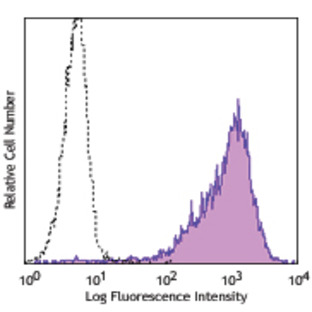 PE anti-human CD276 (B7-H3)