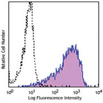 PerCP/Cy5.5 anti-human CD138 (Syndecan-1)