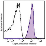 PE anti-human CD46