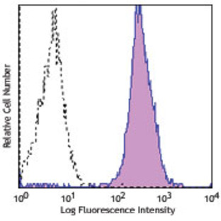 PE anti-human CD156c (ADAM10)