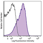 FITC anti-human CD63