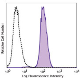 FITC anti-human CD321 (F11R)