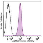 FITC anti-human CD41b