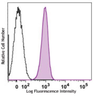 FITC anti-human CD41b