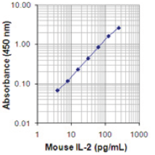 LEGEND MAX(TM) Mouse IL-2 ELISA Kit with Pre-coated Plates