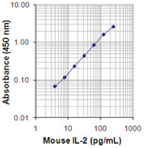 LEGEND MAX(TM) Mouse IL-2 ELISA Kit with Pre-coated Plates