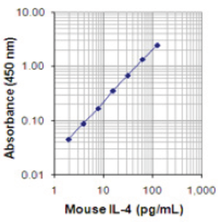 LEGEND MAX(TM) Mouse IL-4 ELISA Kit with Pre-coated Plates