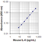 LEGEND MAX(TM) Mouse IL-6 ELISA Kit with Pre-coated Plates