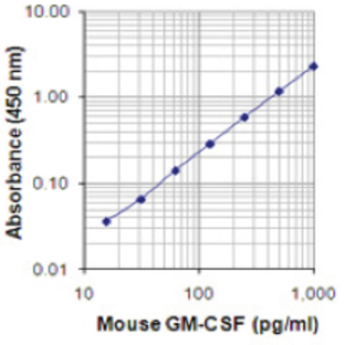 LEGEND MAX(TM) Mouse GM-CSF ELISA Kit with Pre-coated Plates