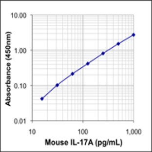 LEGEND MAX(TM) Mouse IL-17A ELISA Kit with Pre-coated Plates