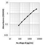 LEGEND MAX(TM) Human Soluble Nogo-B ELISA Kit with Pre-coated Plates