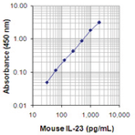 LEGEND MAX(TM) Mouse IL-23 (p19/p40) ELISA Kit with Pre-coated Plates