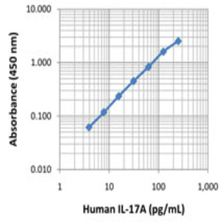 Human IL-17A ELISA MAX(TM) Deluxe