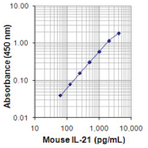 LEGEND MAX(TM) Mouse IL-21 ELISA Kit with Pre-coated Plates