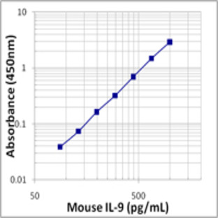 Mouse IL-9 ELISA MAX(TM) Deluxe