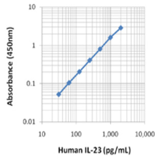 LEGEND MAX(TM) Human IL-23 (p19/p40) ELISA Kit with Pre-coated Plates