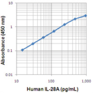 LEGEND MAX(TM) Human IL-28A ELISA Kit with Pre-coated Plates