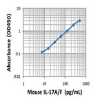 Mouse IL-17A/F ELISA MAX(TM) Deluxe