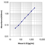 LEGEND MAX(TM) Mouse IL-33 ELISA Kit with Pre-coated Plates