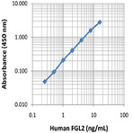 LEGEND MAX(TM) Human FGL2 ELISA Kit with Pre-coated Plates