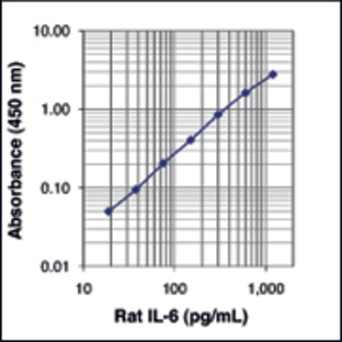 LEGEND MAX(TM) Rat IL-6 ELISA Kit with Pre-coated Plates