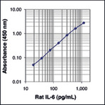 LEGEND MAX(TM) Rat IL-6 ELISA Kit with Pre-coated Plates