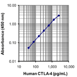 LEGEND MAX(TM) Human Soluble CTLA-4 ELISA Kit with Pre-coated Plates