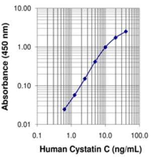 LEGEND MAX(TM) Human Cystatin C ELISA Kit with Pre-coated Plates