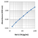 LEGEND MAX(TM) Rat IL-17A ELISA Kit with Pre-coated Plates