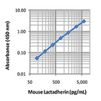 LEGEND MAX(TM) Mouse Lactadherin ELISA Kit with Pre-coated Plates