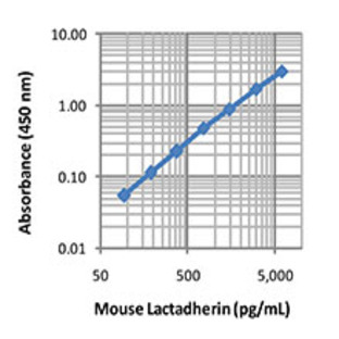 LEGEND MAX(TM) Mouse Lactadherin ELISA Kit with Pre-coated Plates