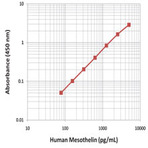 LEGEND MAX(TM) Human Mesothelin ELISA Kit with Pre-coated Plates