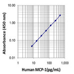 LEGEND MAX(TM) Human MCP-1/CCL2 ELISA Kit with Pre-coated Plates