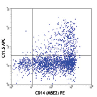 APC anti-human IL-12/IL-23 p40 (monomer, dimer, heterodimer)