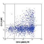 APC anti-human IL-12/IL-23 p40 (monomer, dimer, heterodimer)