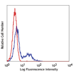 PerCP/Cy5.5 anti-human Granzyme A